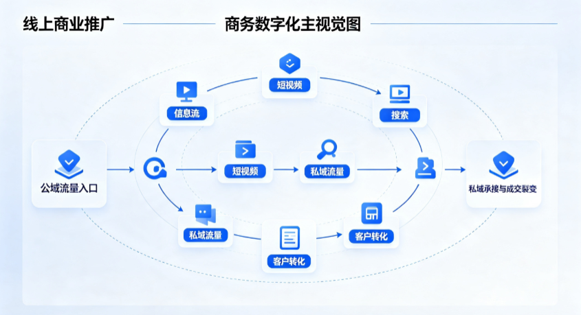 昌吉回族自治州线上商业推广怎么做？全域流量闭环搭建与低成本转化实战指南